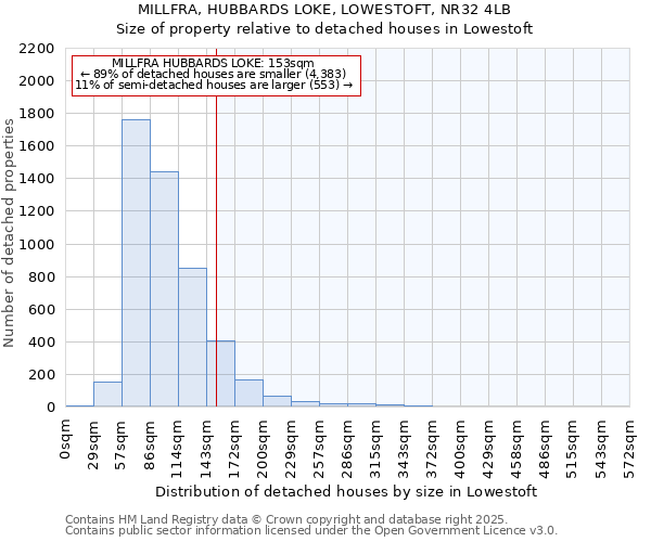 MILLFRA, HUBBARDS LOKE, LOWESTOFT, NR32 4LB: Size of property relative to detached houses houses in Lowestoft