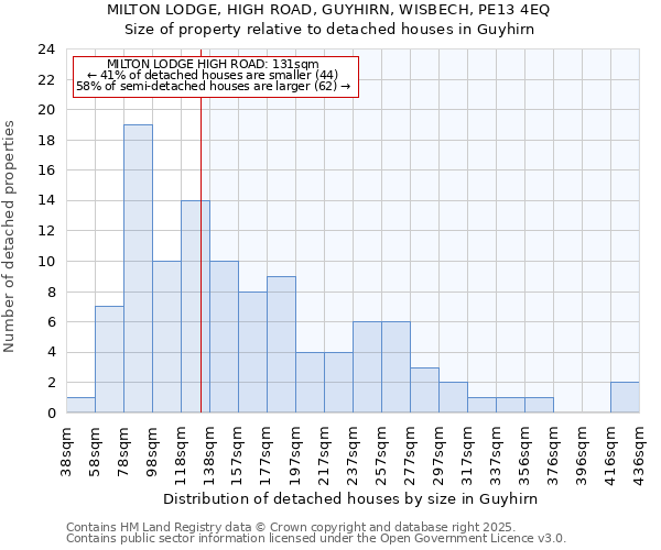 MILTON LODGE, HIGH ROAD, GUYHIRN, WISBECH, PE13 4EQ: Size of property relative to detached houses houses in Guyhirn