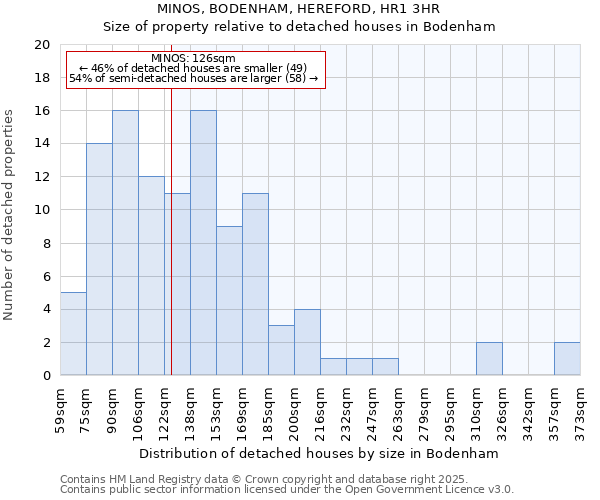MINOS, BODENHAM, HEREFORD, HR1 3HR: Size of property relative to detached houses houses in Bodenham