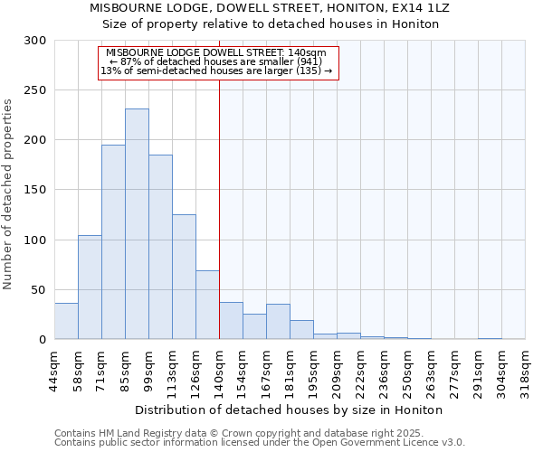MISBOURNE LODGE, DOWELL STREET, HONITON, EX14 1LZ: Size of property relative to detached houses houses in Honiton