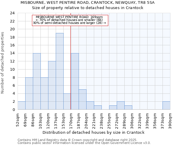 MISBOURNE, WEST PENTIRE ROAD, CRANTOCK, NEWQUAY, TR8 5SA: Size of property relative to detached houses houses in Crantock