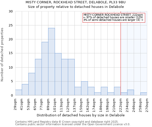MISTY CORNER, ROCKHEAD STREET, DELABOLE, PL33 9BU: Size of property relative to detached houses houses in Delabole