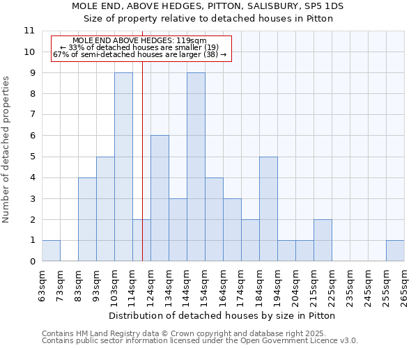 MOLE END, ABOVE HEDGES, PITTON, SALISBURY, SP5 1DS: Size of property relative to detached houses houses in Pitton