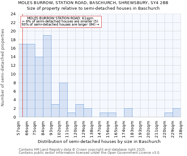 MOLES BURROW, STATION ROAD, BASCHURCH, SHREWSBURY, SY4 2BB: Size of property relative to semi-detached houses houses in Baschurch