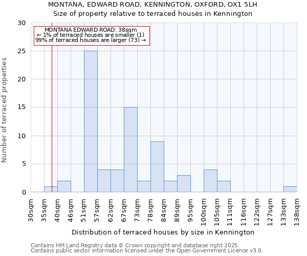 MONTANA, EDWARD ROAD, KENNINGTON, OXFORD, OX1 5LH: Size of property relative to terraced houses houses in Kennington