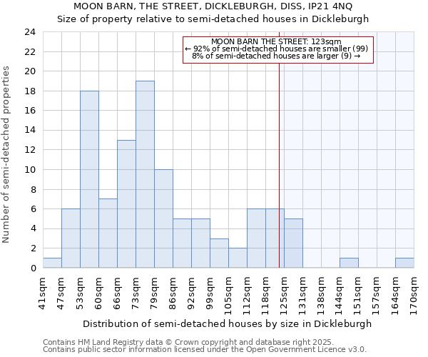 MOON BARN, THE STREET, DICKLEBURGH, DISS, IP21 4NQ: Size of property relative to semi-detached houses houses in Dickleburgh