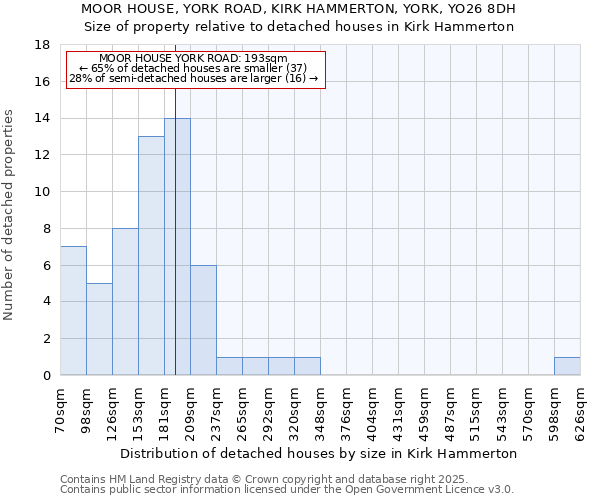 MOOR HOUSE, YORK ROAD, KIRK HAMMERTON, YORK, YO26 8DH: Size of property relative to detached houses houses in Kirk Hammerton