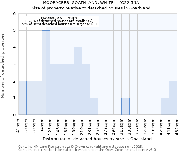 MOORACRES, GOATHLAND, WHITBY, YO22 5NA: Size of property relative to detached houses houses in Goathland