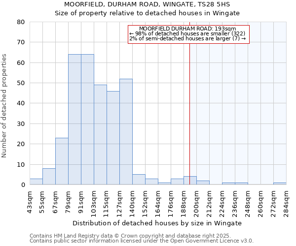 MOORFIELD, DURHAM ROAD, WINGATE, TS28 5HS: Size of property relative to detached houses houses in Wingate