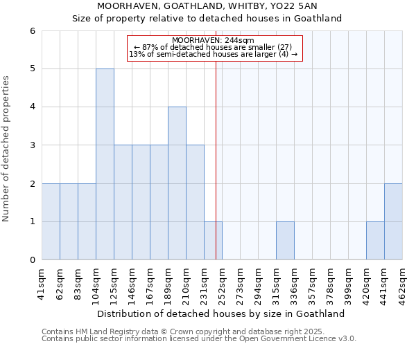 MOORHAVEN, GOATHLAND, WHITBY, YO22 5AN: Size of property relative to detached houses houses in Goathland