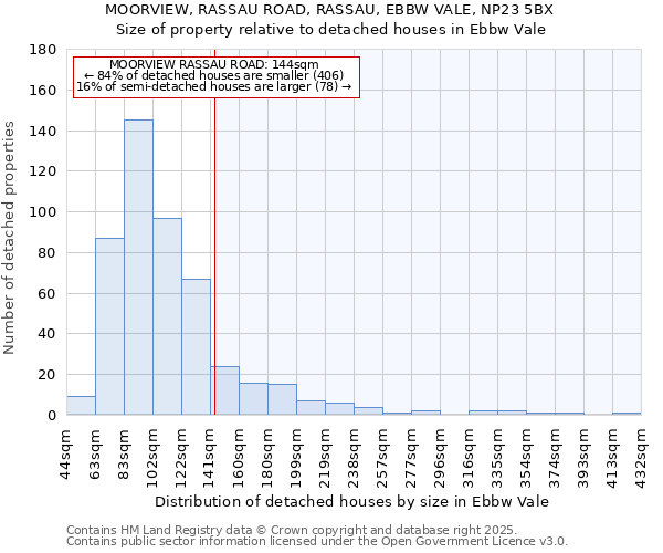 MOORVIEW, RASSAU ROAD, RASSAU, EBBW VALE, NP23 5BX: Size of property relative to detached houses houses in Ebbw Vale