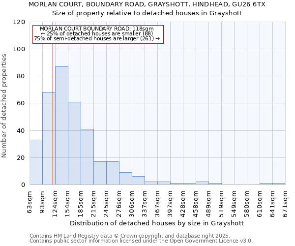 MORLAN COURT, BOUNDARY ROAD, GRAYSHOTT, HINDHEAD, GU26 6TX: Size of property relative to detached houses houses in Grayshott