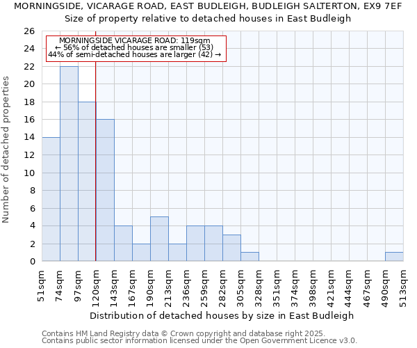 MORNINGSIDE, VICARAGE ROAD, EAST BUDLEIGH, BUDLEIGH SALTERTON, EX9 7EF: Size of property relative to detached houses houses in East Budleigh