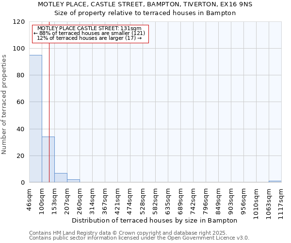 MOTLEY PLACE, CASTLE STREET, BAMPTON, TIVERTON, EX16 9NS: Size of property relative to terraced houses houses in Bampton