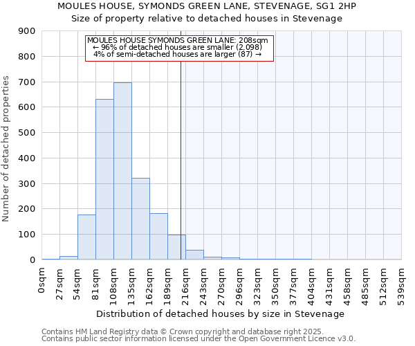 MOULES HOUSE, SYMONDS GREEN LANE, STEVENAGE, SG1 2HP: Size of property relative to detached houses houses in Stevenage