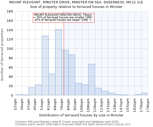 MOUNT PLEASANT, MINSTER DRIVE, MINSTER ON SEA, SHEERNESS, ME12 2LE: Size of property relative to terraced houses houses in Minster