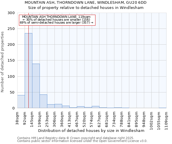MOUNTAIN ASH, THORNDOWN LANE, WINDLESHAM, GU20 6DD: Size of property relative to detached houses houses in Windlesham