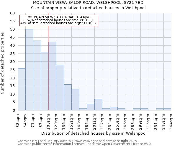 MOUNTAIN VIEW, SALOP ROAD, WELSHPOOL, SY21 7ED: Size of property relative to detached houses houses in Welshpool