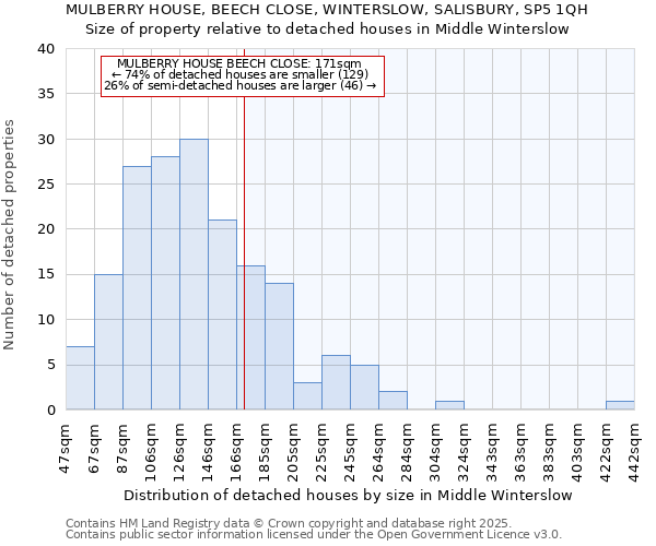 MULBERRY HOUSE, BEECH CLOSE, WINTERSLOW, SALISBURY, SP5 1QH: Size of property relative to detached houses houses in Middle Winterslow