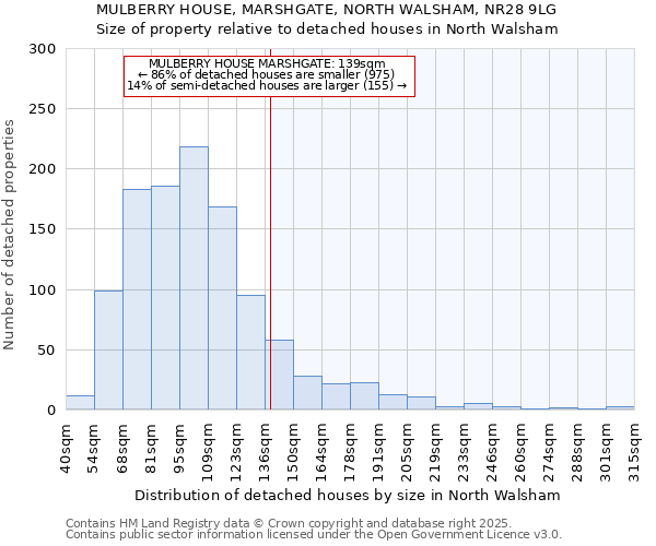 MULBERRY HOUSE, MARSHGATE, NORTH WALSHAM, NR28 9LG: Size of property relative to detached houses houses in North Walsham