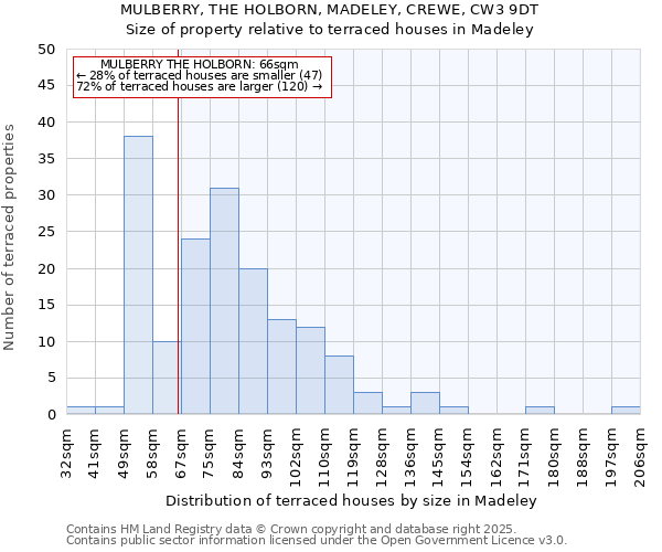 MULBERRY, THE HOLBORN, MADELEY, CREWE, CW3 9DT: Size of property relative to terraced houses houses in Madeley