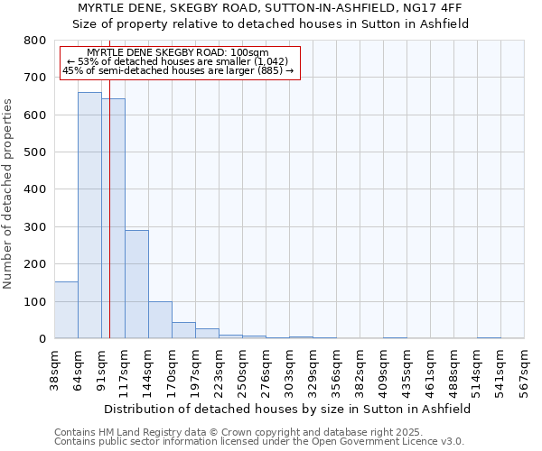 MYRTLE DENE, SKEGBY ROAD, SUTTON-IN-ASHFIELD, NG17 4FF: Size of property relative to detached houses houses in Sutton in Ashfield