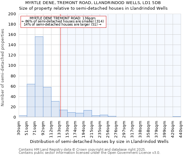 MYRTLE DENE, TREMONT ROAD, LLANDRINDOD WELLS, LD1 5DB: Size of property relative to semi-detached houses houses in Llandrindod Wells