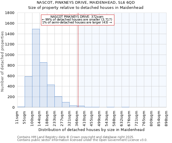 NASCOT, PINKNEYS DRIVE, MAIDENHEAD, SL6 6QD: Size of property relative to detached houses houses in Maidenhead