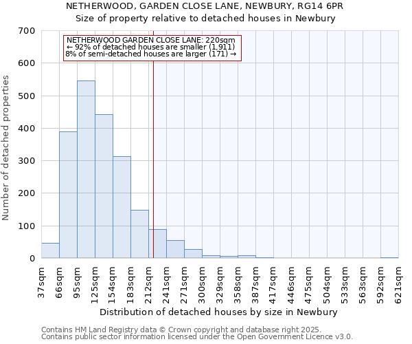 NETHERWOOD, GARDEN CLOSE LANE, NEWBURY, RG14 6PR: Size of property relative to detached houses houses in Newbury