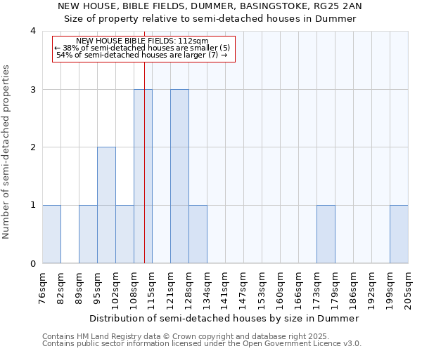 NEW HOUSE, BIBLE FIELDS, DUMMER, BASINGSTOKE, RG25 2AN: Size of property relative to semi-detached houses houses in Dummer