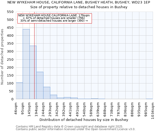 NEW WYKEHAM HOUSE, CALIFORNIA LANE, BUSHEY HEATH, BUSHEY, WD23 1EP: Size of property relative to detached houses houses in Bushey