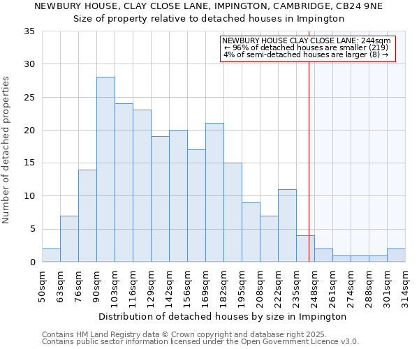 NEWBURY HOUSE, CLAY CLOSE LANE, IMPINGTON, CAMBRIDGE, CB24 9NE: Size of property relative to detached houses houses in Impington
