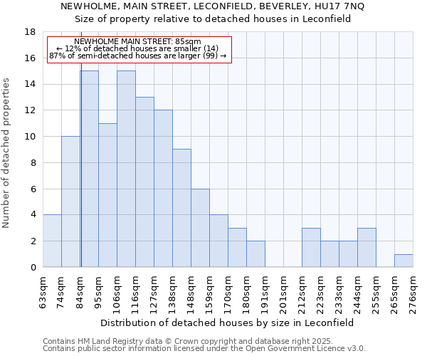 NEWHOLME, MAIN STREET, LECONFIELD, BEVERLEY, HU17 7NQ: Size of property relative to detached houses houses in Leconfield