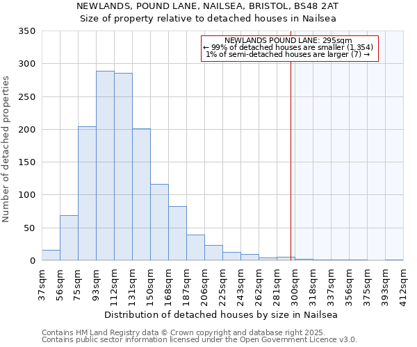 NEWLANDS, POUND LANE, NAILSEA, BRISTOL, BS48 2AT: Size of property relative to detached houses houses in Nailsea
