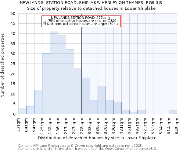 NEWLANDS, STATION ROAD, SHIPLAKE, HENLEY-ON-THAMES, RG9 3JS: Size of property relative to detached houses houses in Lower Shiplake