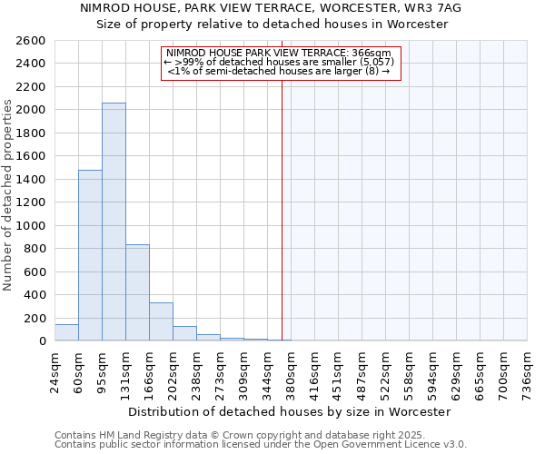 NIMROD HOUSE, PARK VIEW TERRACE, WORCESTER, WR3 7AG: Size of property relative to detached houses houses in Worcester