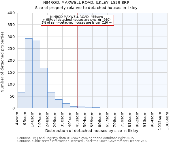 NIMROD, MAXWELL ROAD, ILKLEY, LS29 8RP: Size of property relative to detached houses houses in Ilkley