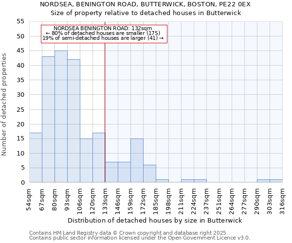 NORDSEA, BENINGTON ROAD, BUTTERWICK, BOSTON, PE22 0EX: Size of property relative to detached houses houses in Butterwick