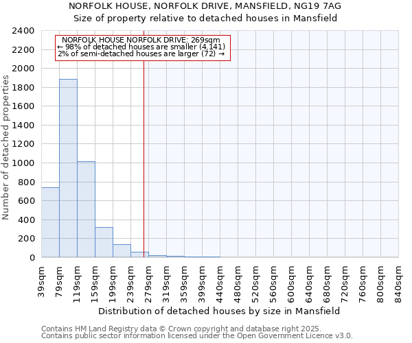 NORFOLK HOUSE, NORFOLK DRIVE, MANSFIELD, NG19 7AG: Size of property relative to detached houses houses in Mansfield