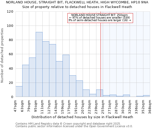NORLAND HOUSE, STRAIGHT BIT, FLACKWELL HEATH, HIGH WYCOMBE, HP10 9NA: Size of property relative to detached houses houses in Flackwell Heath