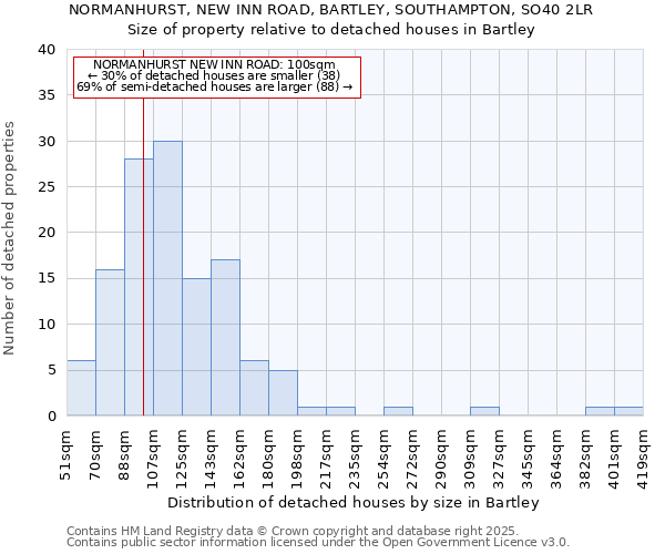 NORMANHURST, NEW INN ROAD, BARTLEY, SOUTHAMPTON, SO40 2LR: Size of property relative to detached houses houses in Bartley