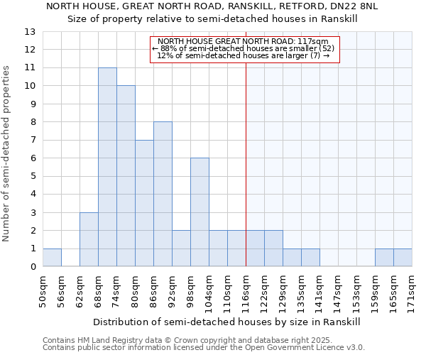 NORTH HOUSE, GREAT NORTH ROAD, RANSKILL, RETFORD, DN22 8NL: Size of property relative to semi-detached houses houses in Ranskill