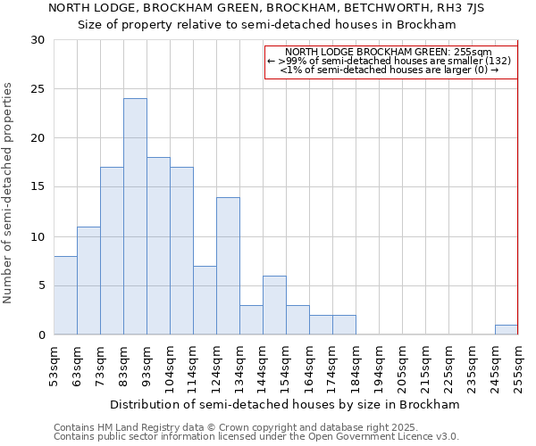 NORTH LODGE, BROCKHAM GREEN, BROCKHAM, BETCHWORTH, RH3 7JS: Size of property relative to semi-detached houses houses in Brockham