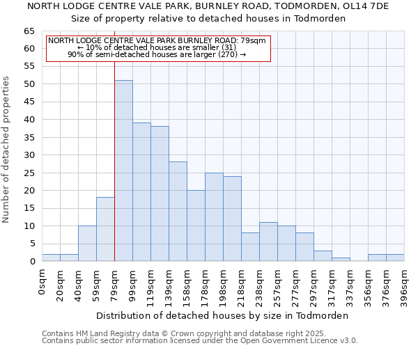 NORTH LODGE CENTRE VALE PARK, BURNLEY ROAD, TODMORDEN, OL14 7DE: Size of property relative to detached houses houses in Todmorden