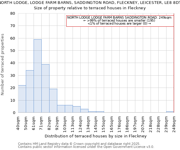 NORTH LODGE, LODGE FARM BARNS, SADDINGTON ROAD, FLECKNEY, LEICESTER, LE8 8DT: Size of property relative to terraced houses houses in Fleckney