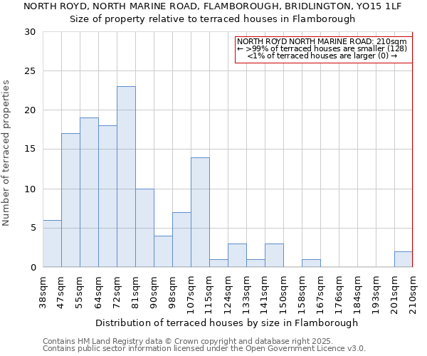 NORTH ROYD, NORTH MARINE ROAD, FLAMBOROUGH, BRIDLINGTON, YO15 1LF: Size of property relative to terraced houses houses in Flamborough