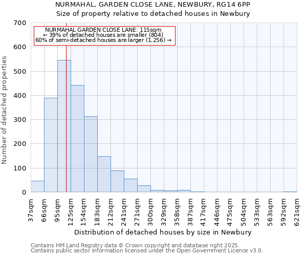 NURMAHAL, GARDEN CLOSE LANE, NEWBURY, RG14 6PP: Size of property relative to detached houses houses in Newbury
