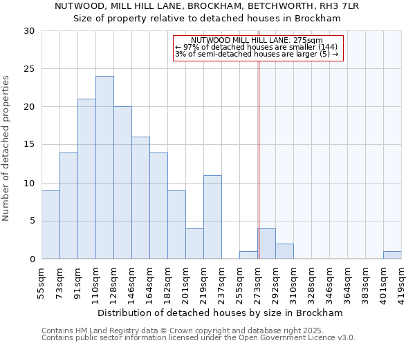 NUTWOOD, MILL HILL LANE, BROCKHAM, BETCHWORTH, RH3 7LR: Size of property relative to detached houses houses in Brockham