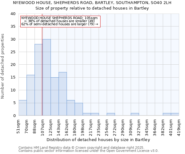 NYEWOOD HOUSE, SHEPHERDS ROAD, BARTLEY, SOUTHAMPTON, SO40 2LH: Size of property relative to detached houses houses in Bartley