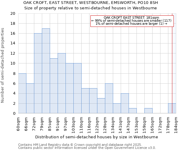 OAK CROFT, EAST STREET, WESTBOURNE, EMSWORTH, PO10 8SH: Size of property relative to semi-detached houses houses in Westbourne